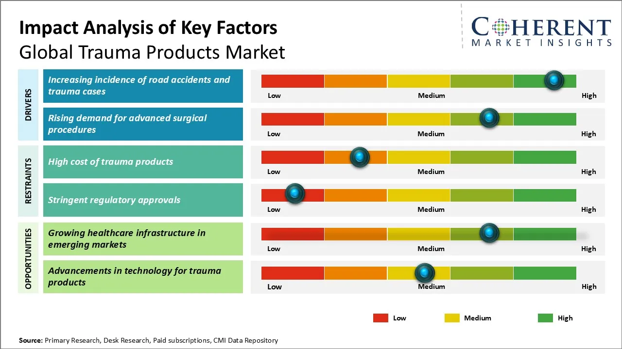 Trauma Products Market Key Factors